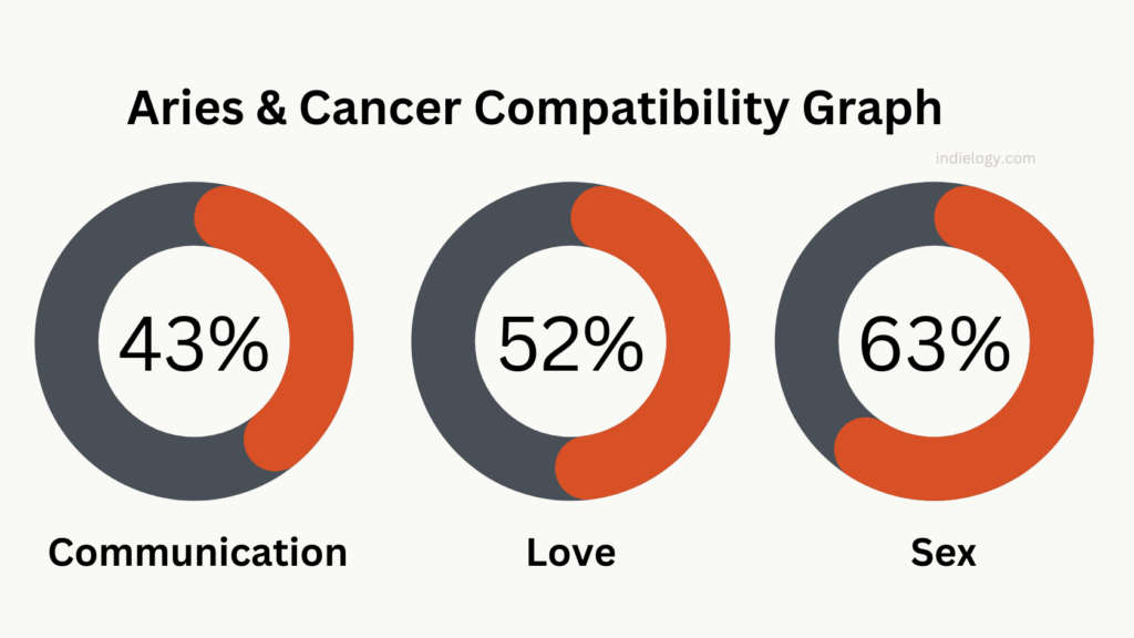 Aries & Cancer Compatibility Graph