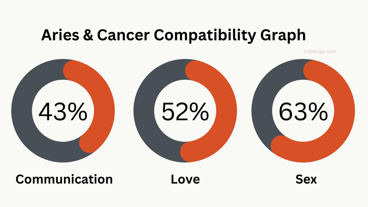 Aries And Cancer Compatibility In Love Relationship And Marriage   Aries Cancer Compatibility Graph 1536x864 