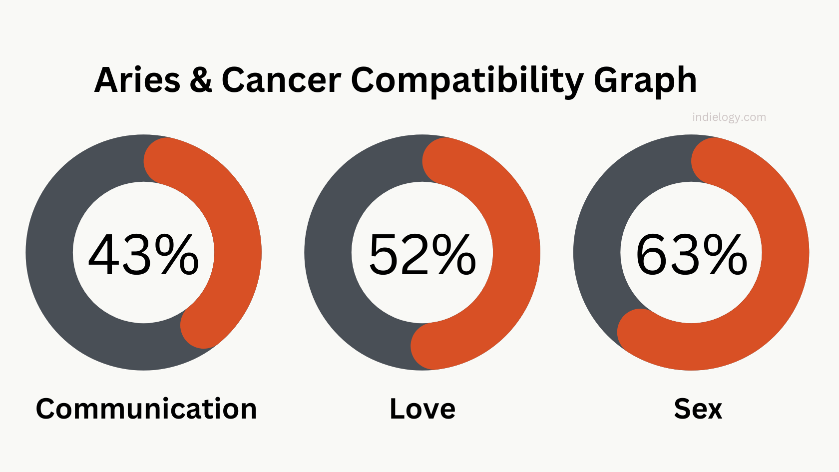 Aries And Cancer Compatibility In Love Relationship And Marriage   Aries Cancer Compatibility Graph 