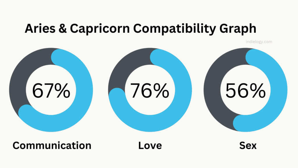 Aries & Capricorn Compatibility Graph