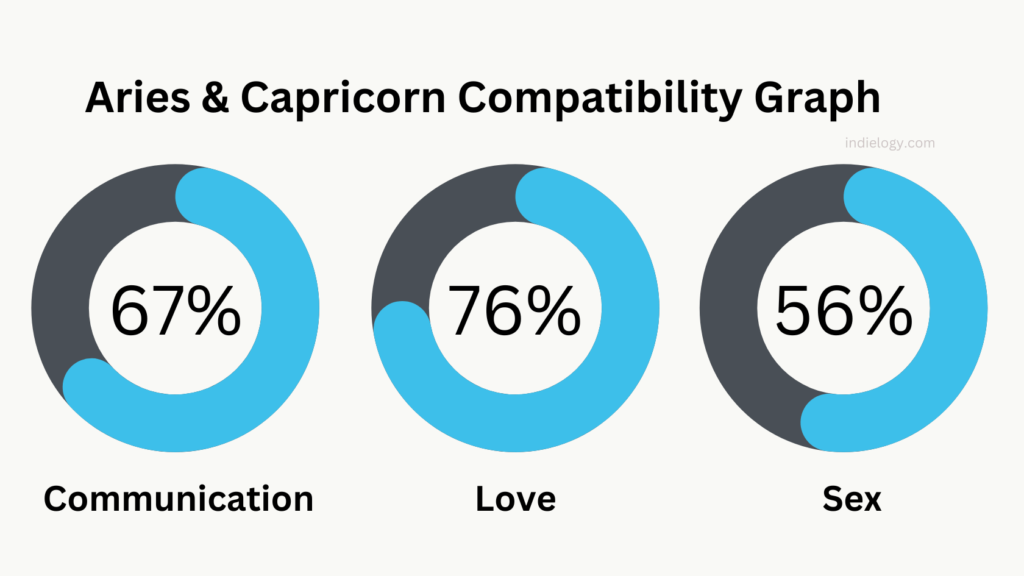 Capricorn and Aries compatibility in love, relationships and marriage ...