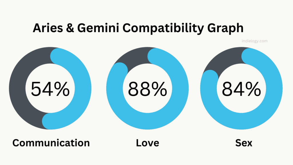 Aries and Gemini Compatibility Graph percentage