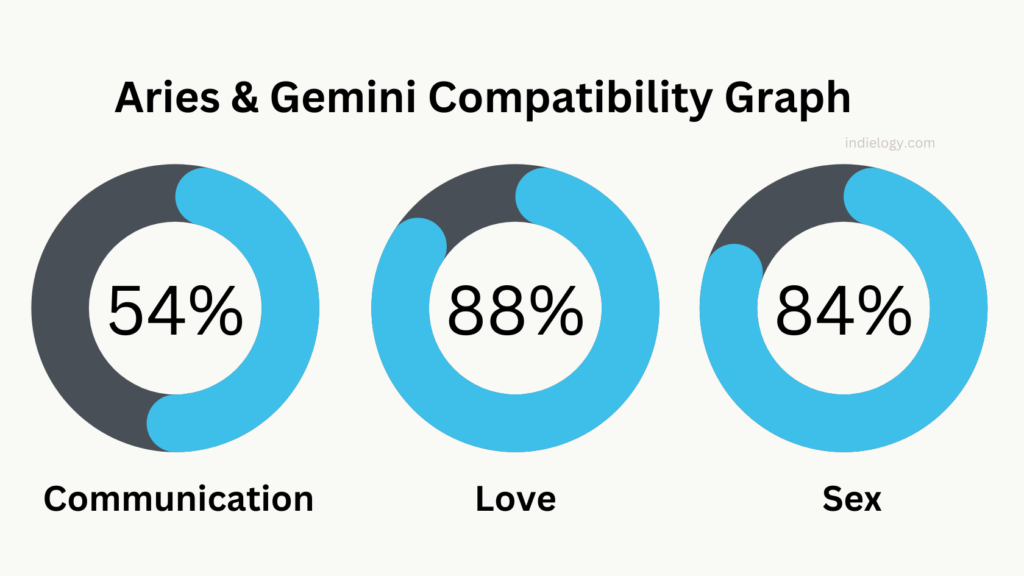 Gemini Compatibility Navigating The Twin S Social Butterflies Indielogy   Aries Gemini Compatibility Graph 1024x576 