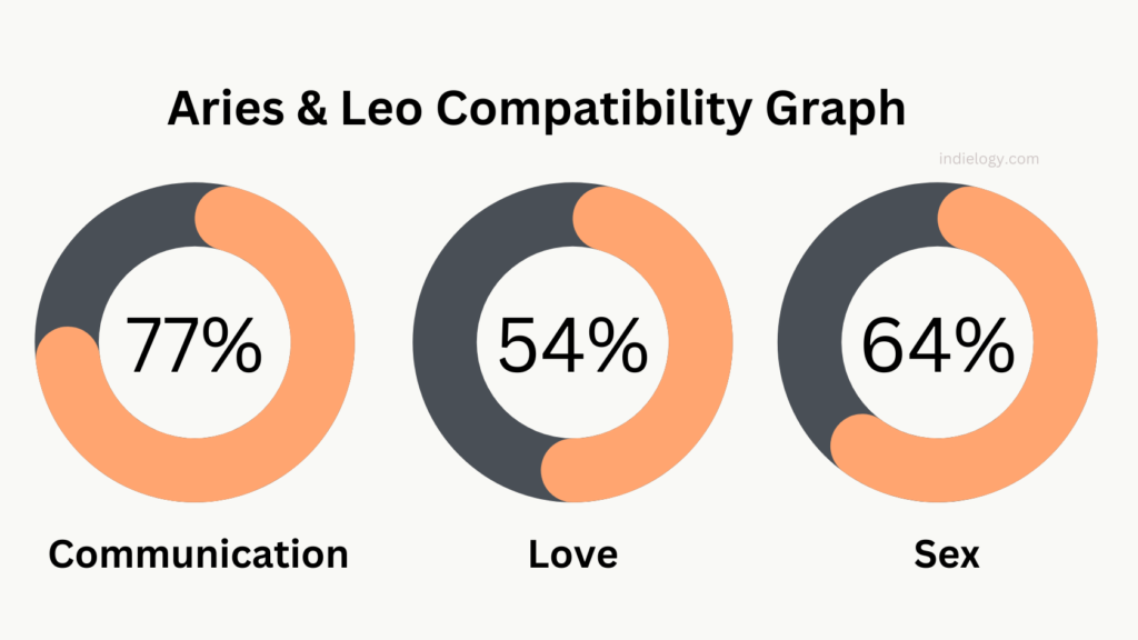Aries & Leo Compatibility in communication, love and sex