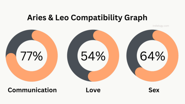 Aries And Leo Compatibility In Love Relationships And Marriage Indielogy   Aries Leo Compatibility Graph 600x338 