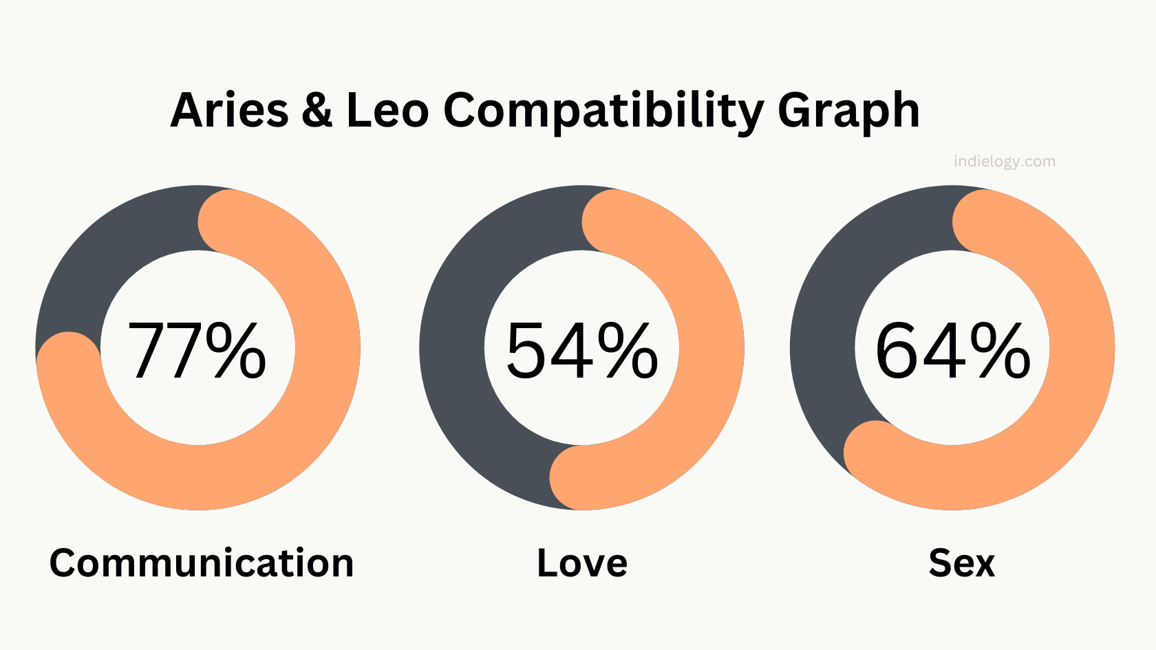 Aries And Leo Compatibility In Love Relationships And Marriage Indielogy   Aries Leo Compatibility Graph 