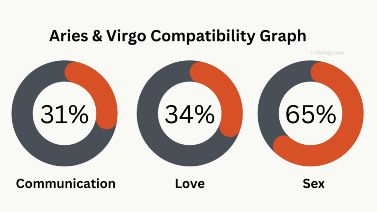 Virgo And Aries Compatibility In Love Sexual Relationships And   Aries Virgo Compatibility Graph 768x432 