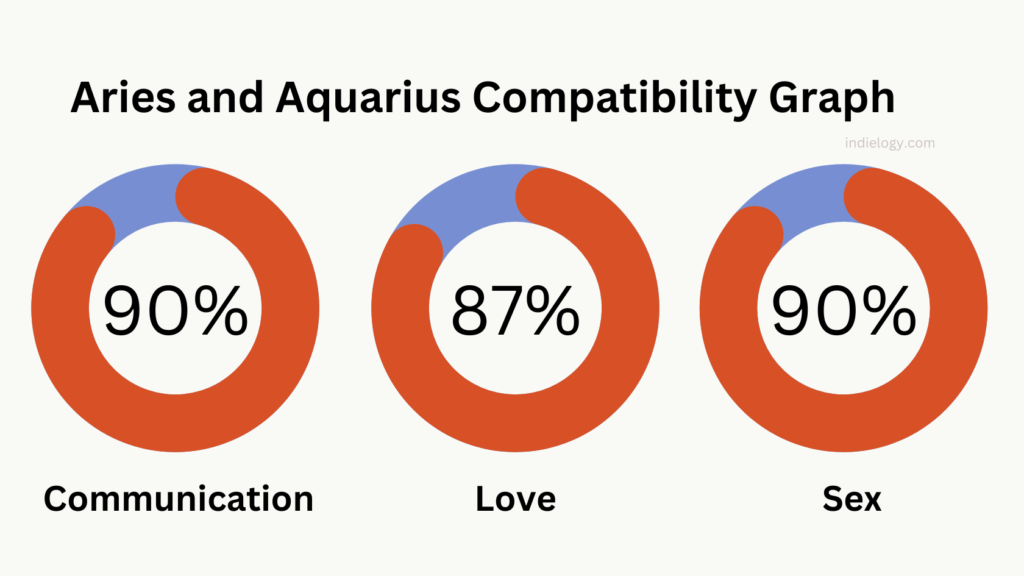 Aries and Aquarius Compatibility Graph percentage
