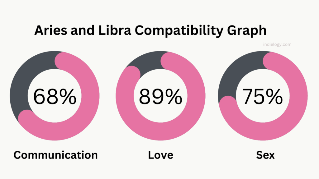 Aries and Libra Compatibility Graph