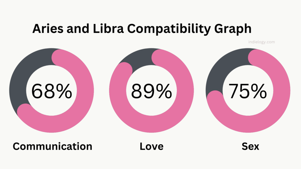 Aries And Libra Compatibility In Love Relationships And Marriage   Aries And Libra Compatibility Graph 1024x576 