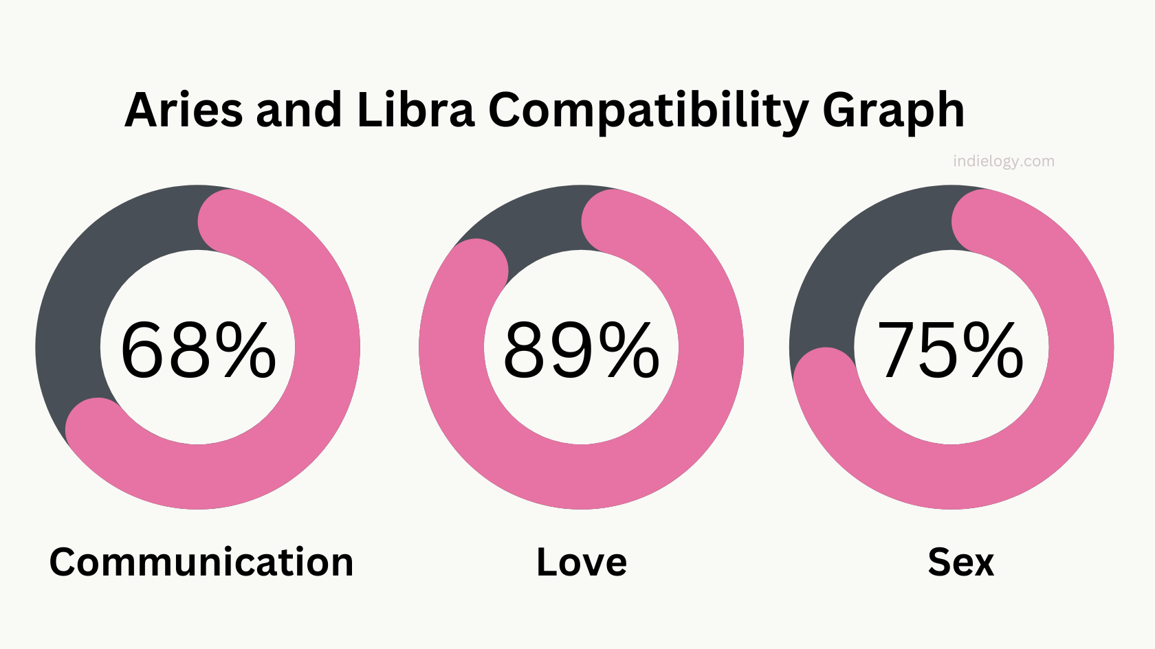 Aries And Libra Compatibility In Love Relationships And Marriage   Aries And Libra Compatibility Graph 