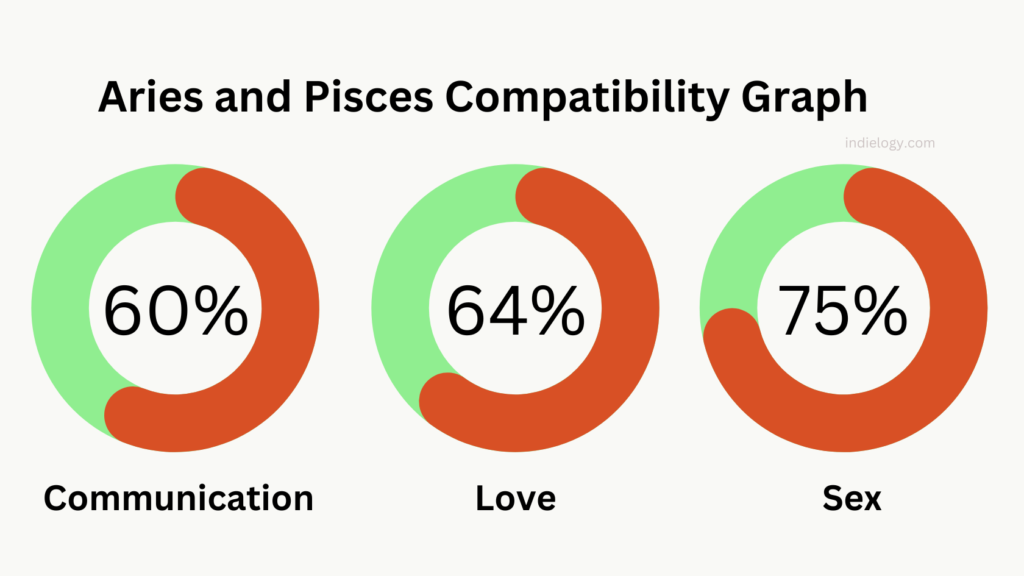 Aries and Pisces Compatibility Graph percentage