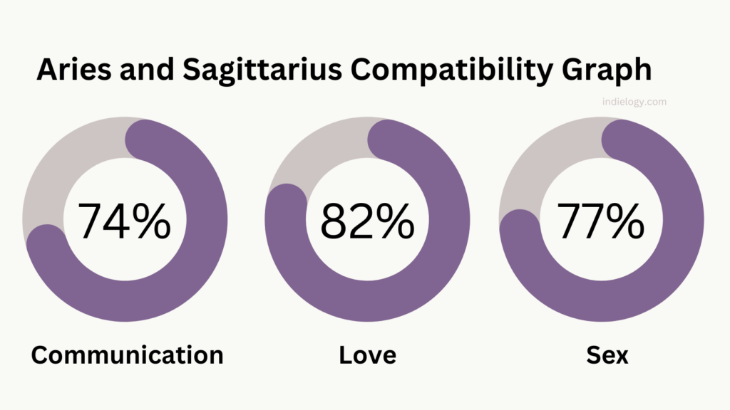 Aries and Sagittarius Compatibility Graph