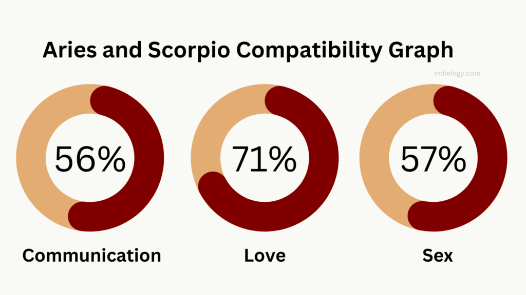 Aries and Scorpio Compatibility Graph