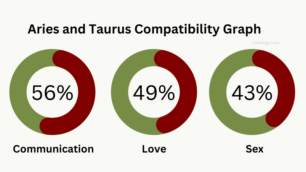 Aries and Taurus Compatibility graph