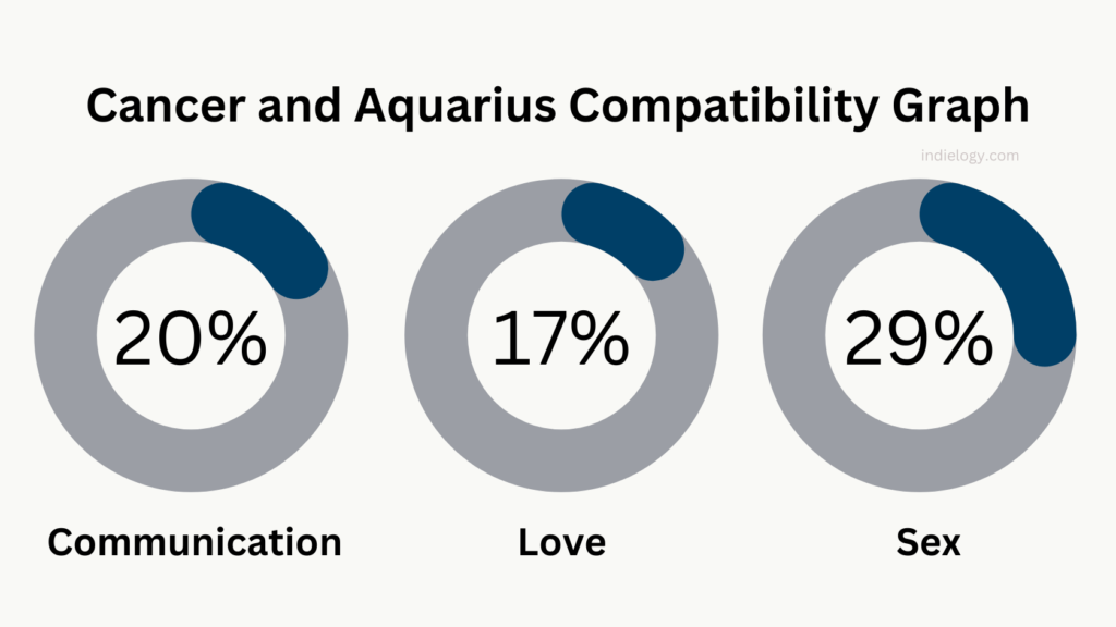 Cancer and Aquarius compatibility Graph