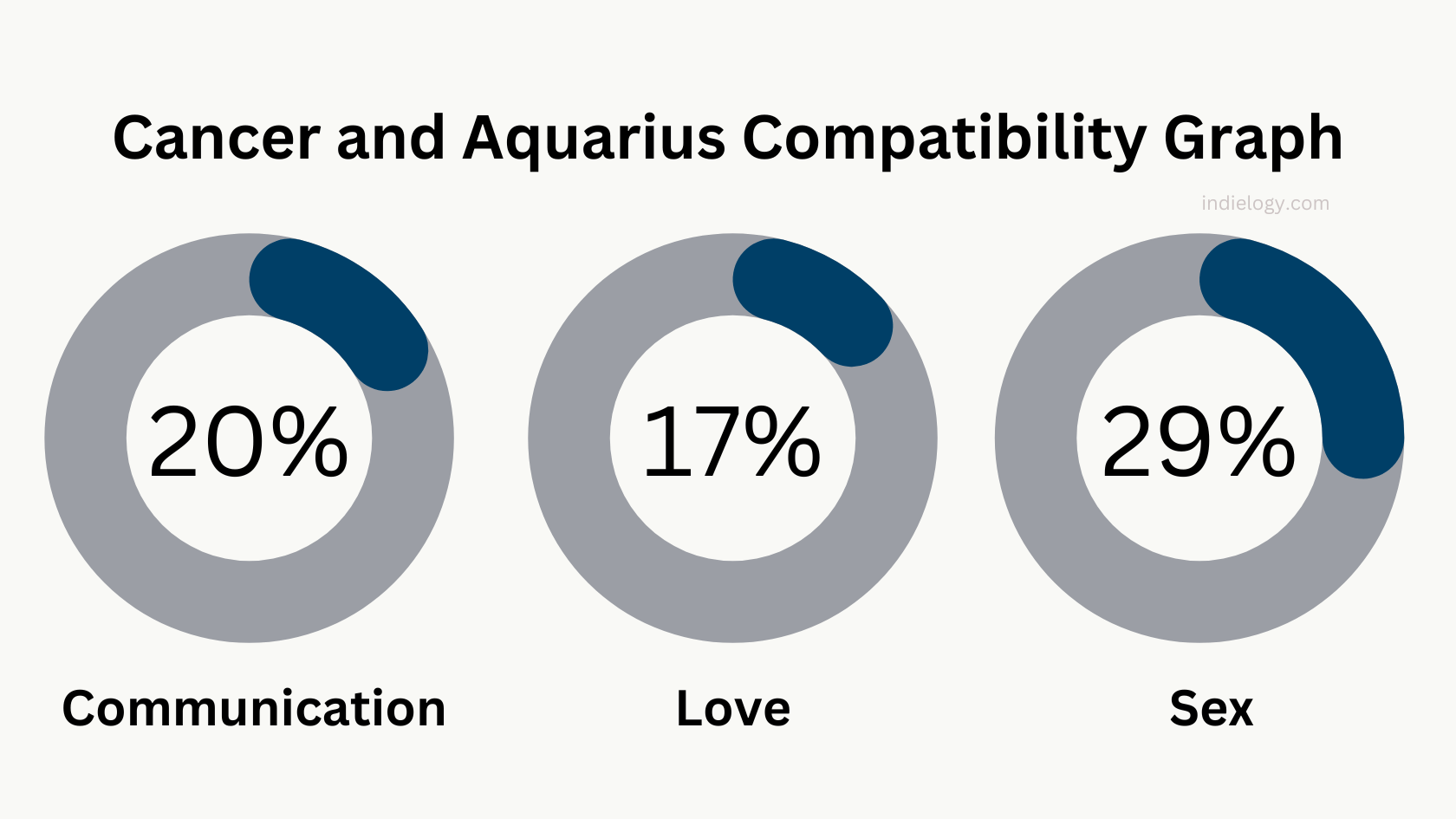 Cancer And Aquarius Compatibility In Love Relationships And Marriage   Cancer And Aquarius Compatibility Graph 