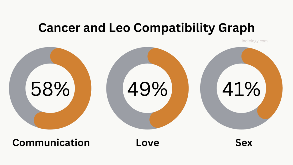 Cancer and Leo Compatibility Graph