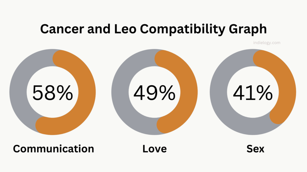 Cancer And Leo Compatibility In Love Relationships And Marriage   Cancer And Leo Compatibility Graph 1024x576 