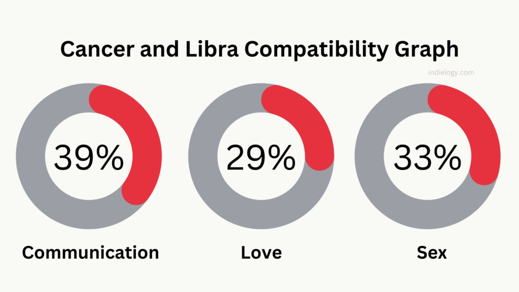 Cancer and Libra compatibility graph percentage