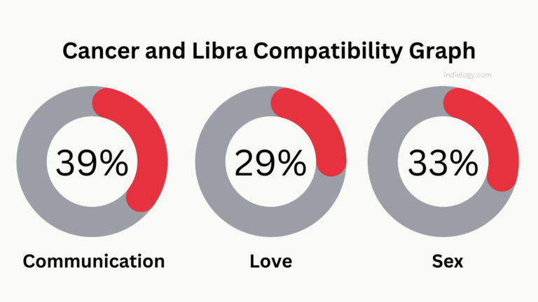 Cancer And Libra Compatibility In Love Relationships And Marriage   Cancer And Libra Compatibility Graph 768x432 