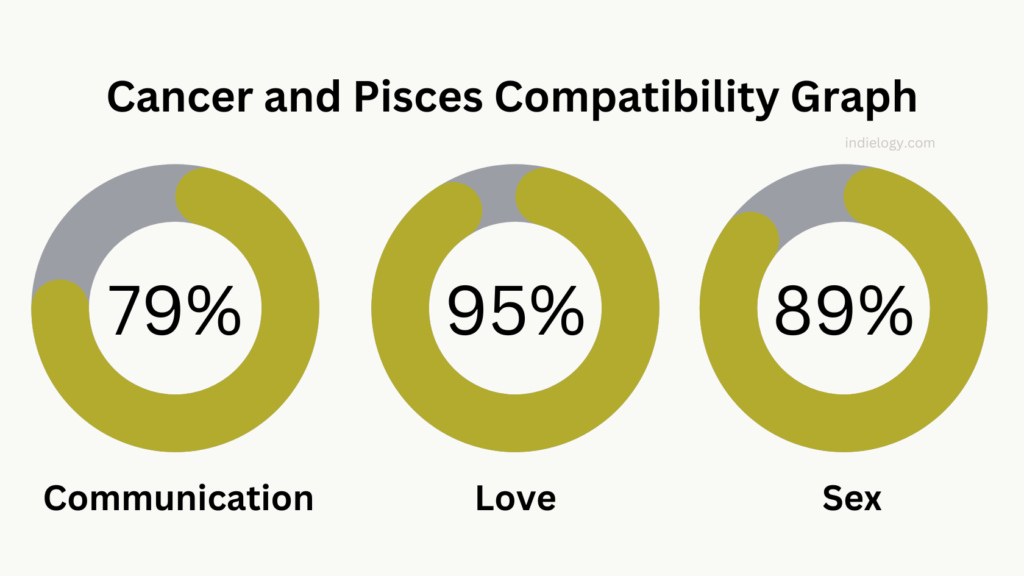 Cancer and Pisces Compatibility percentage Graph