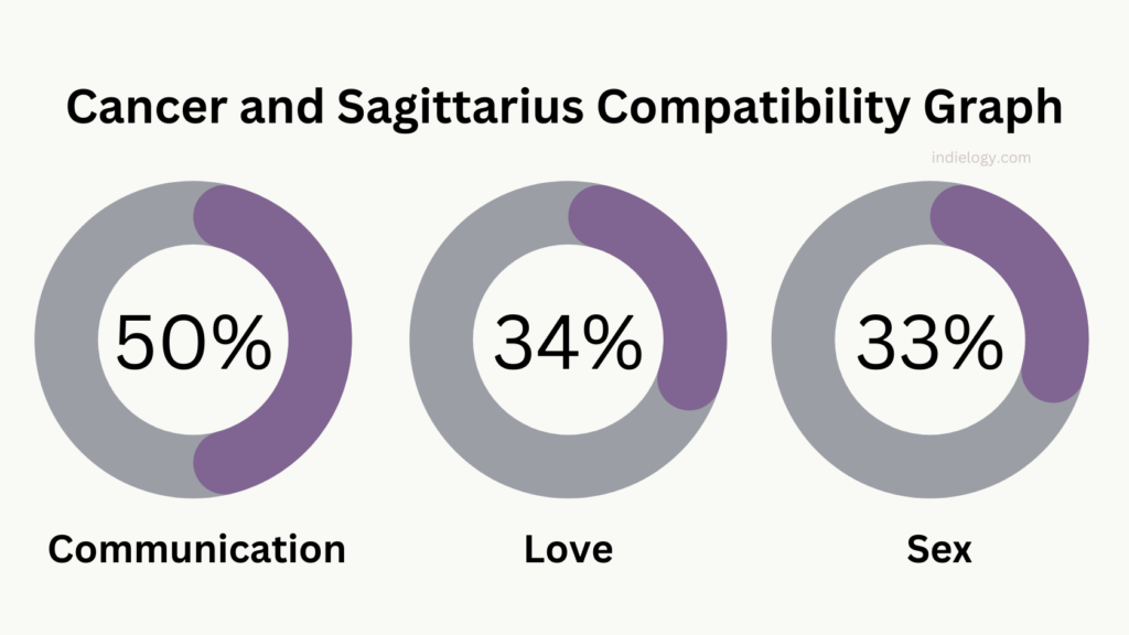 Cancer and Sagittarius Compatibility Graph percentage