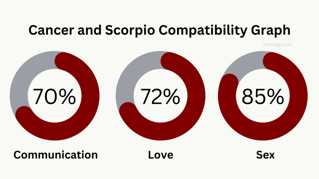 Cancer and Scorpio Compatibility Graph percentage