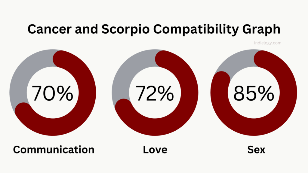 Cancer And Scorpio Compatibility In Love Relationships And Marriage   Cancer And Scorpio Compatibility Graph 1024x576 