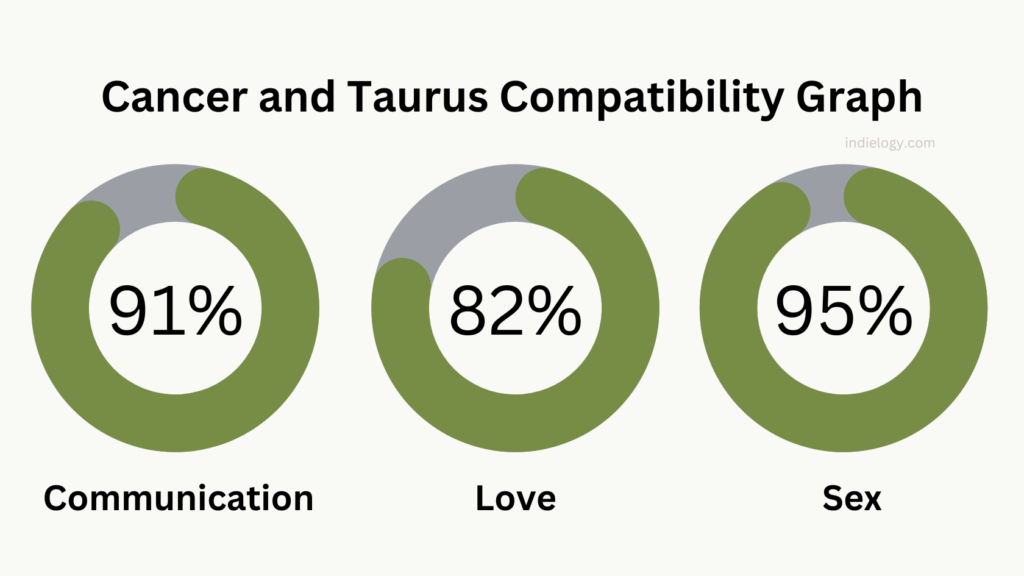 Cancer and Taurus Compatibility Graph