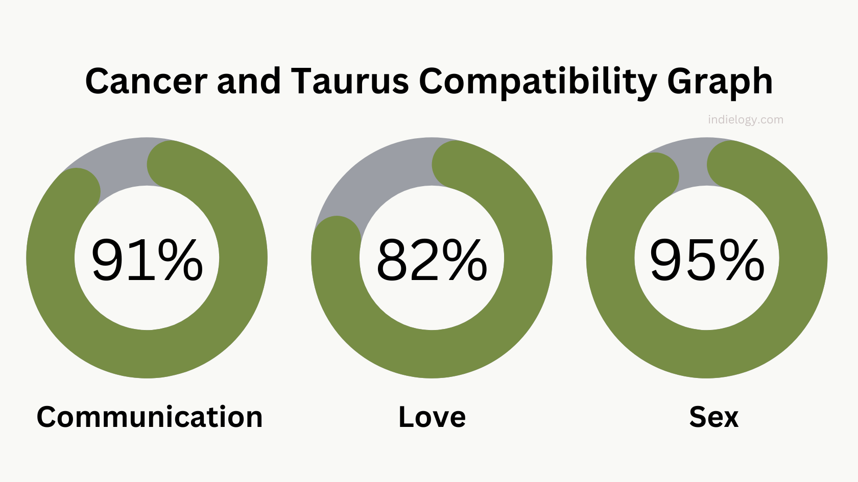 Cancer And Taurus Compatibility In Love Relationships And Marriage   Cancer And Taurus Compatibility Graph 