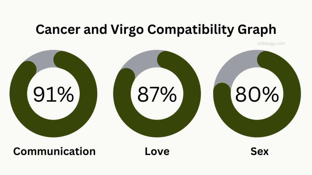 Cancer and Virgo compatibility Graph