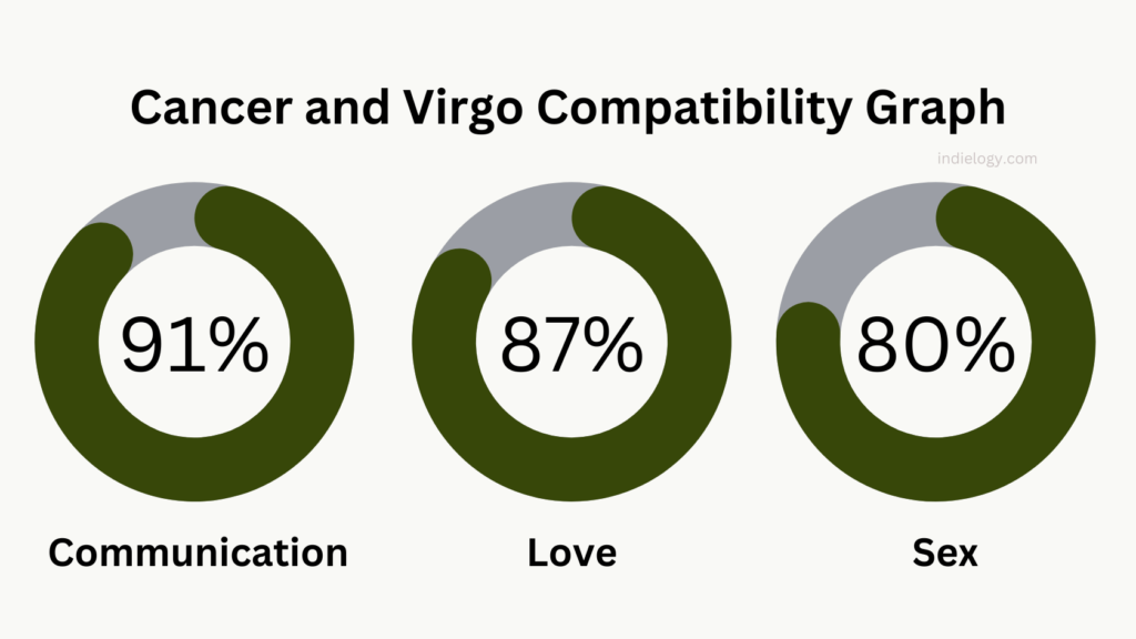 Cancer and Virgo Compatibility Graph