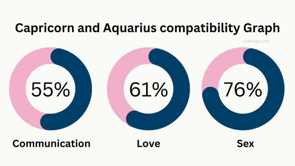 Capricorn and Aquarius compatibility Graph percentage