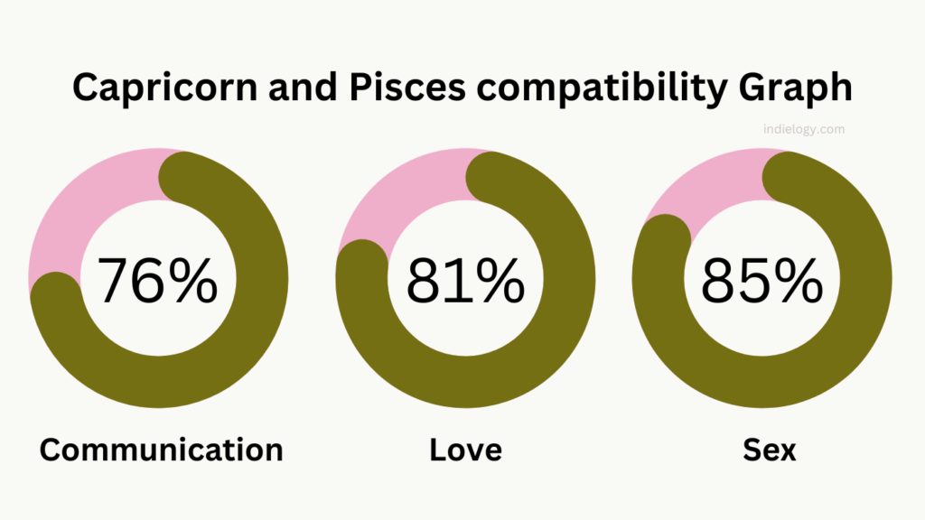Capricorn and Pisces compatibility Graph percentage