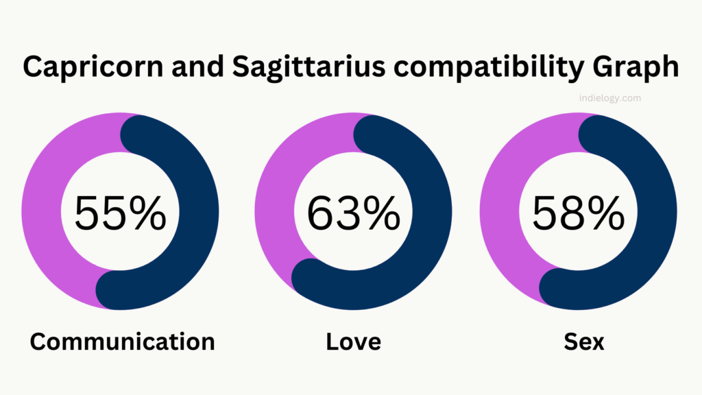 Capricorn and Sagittarius compatibility Graph percentage