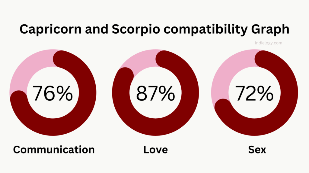 Capricorn and Scorpio compatibility Graph percentage