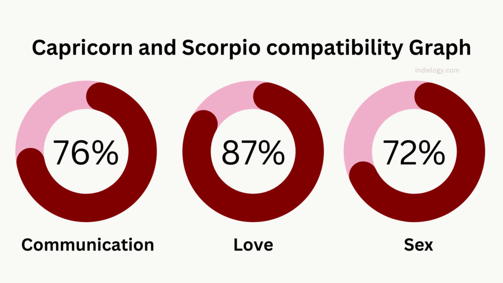 Scorpio and Capricorn Compatibility in love relationships and