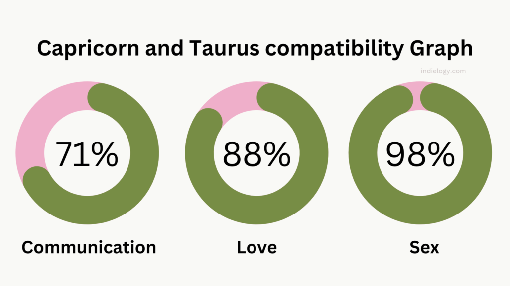 Capricorn and Taurus compatibility Graph percentage