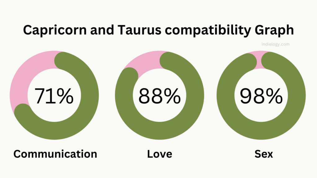 Taurus And Capricorn Compatibility In Love Relationships And Marriage   Capricorn And Taurus Compatibility Graph Percentage 1024x576 