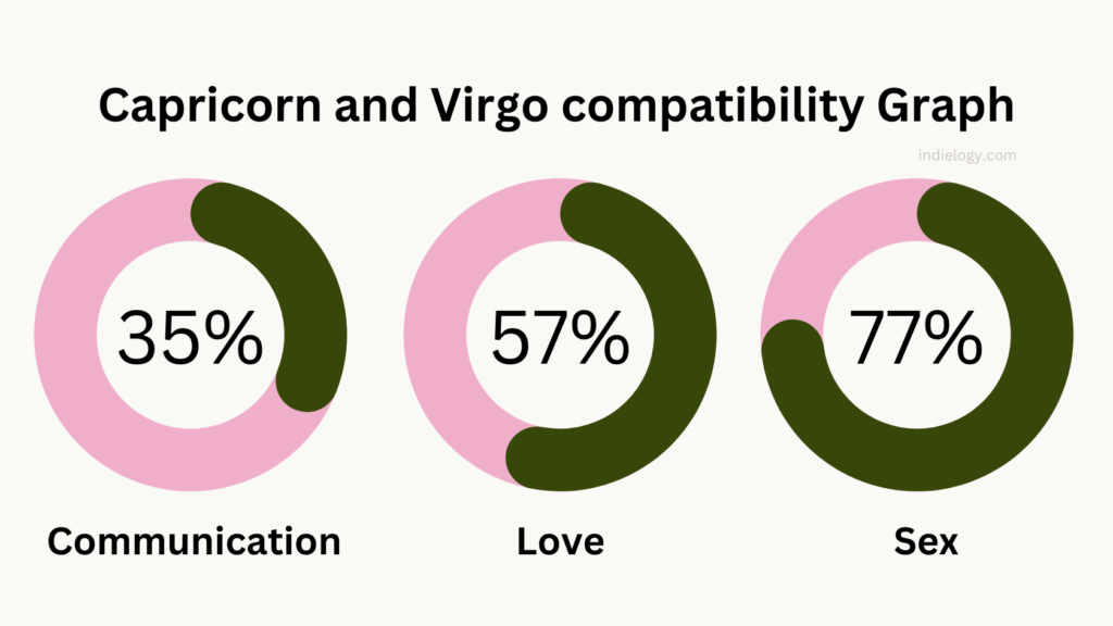 Capricorn and Virgo compatibility Graph percentage