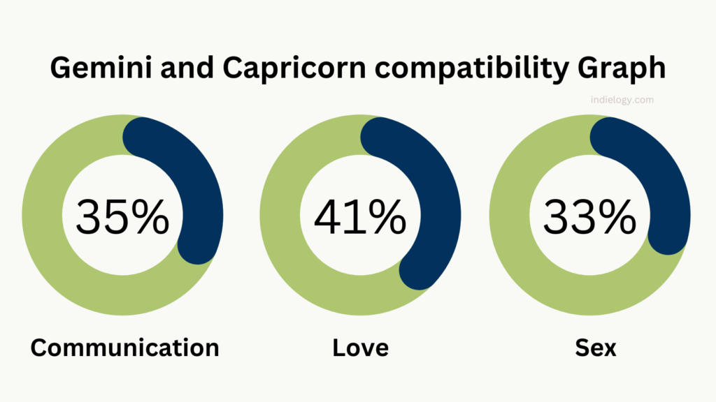 Gemini and Capricorn compatibility graph percentage