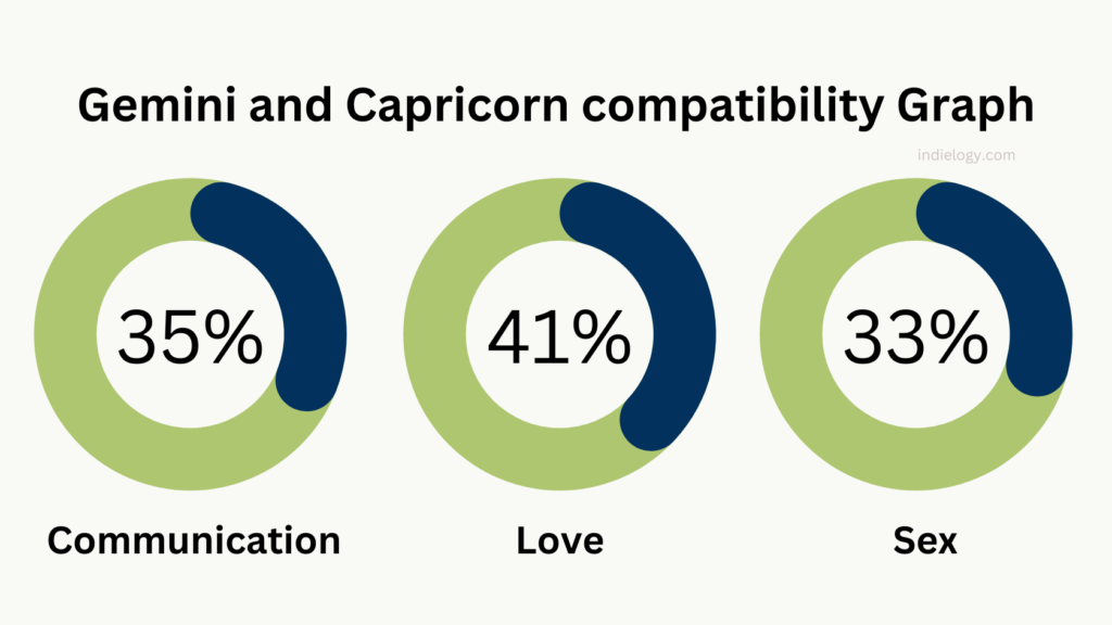 Gemini and Capricorn compatibility in love, relationships, and marriage ...