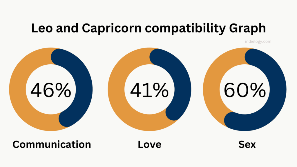 Leo and Capricorn Compatibility graph percentage