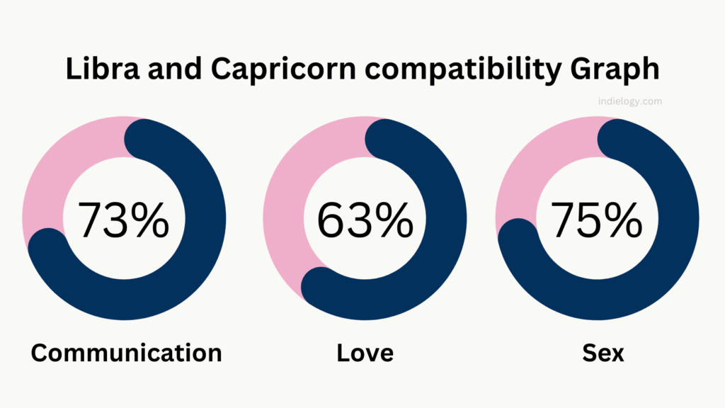 Libra and Capricorn compatibility Graph percentage