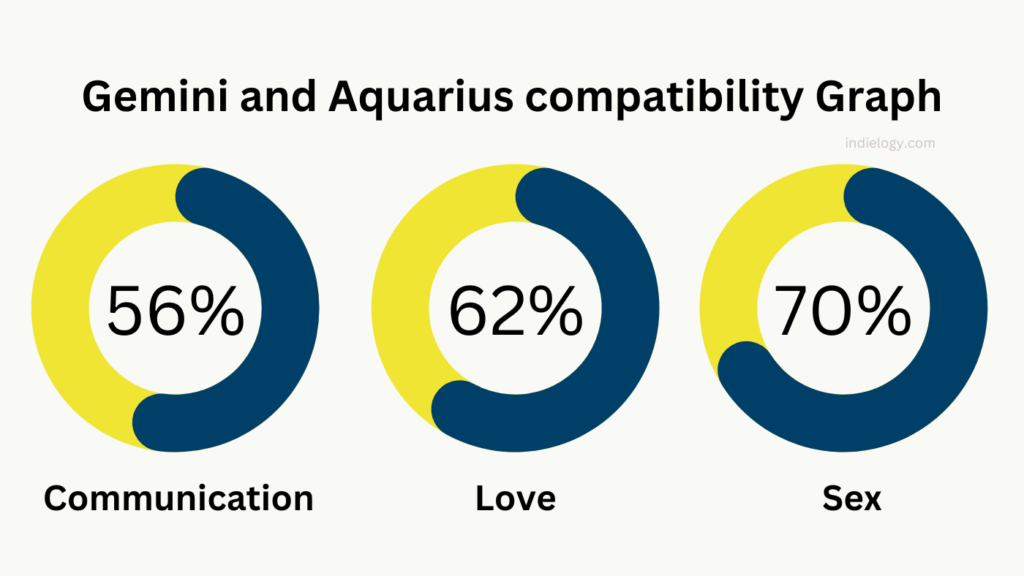 Gemini and Aquarius compatibility Graph percentage