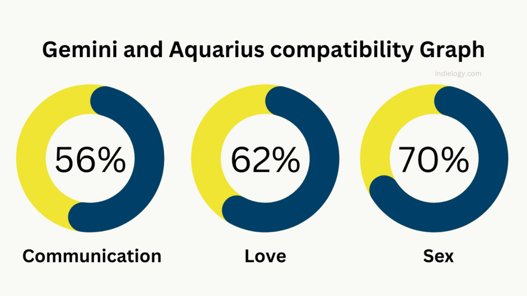 Gemini And Aquarius Compatibility Graph 1024x576 