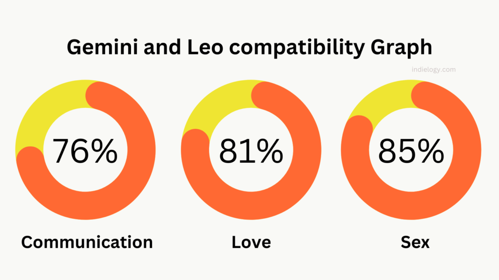 Gemini and Leo compatibility Graph percentage
