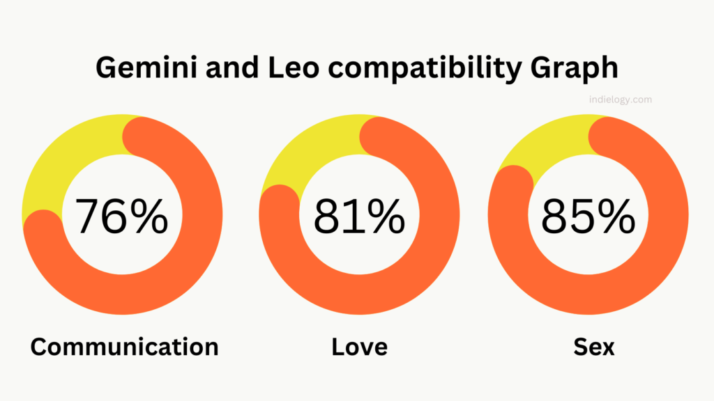 Gemini and Leo Compatibility in love, relationships and marriage ...