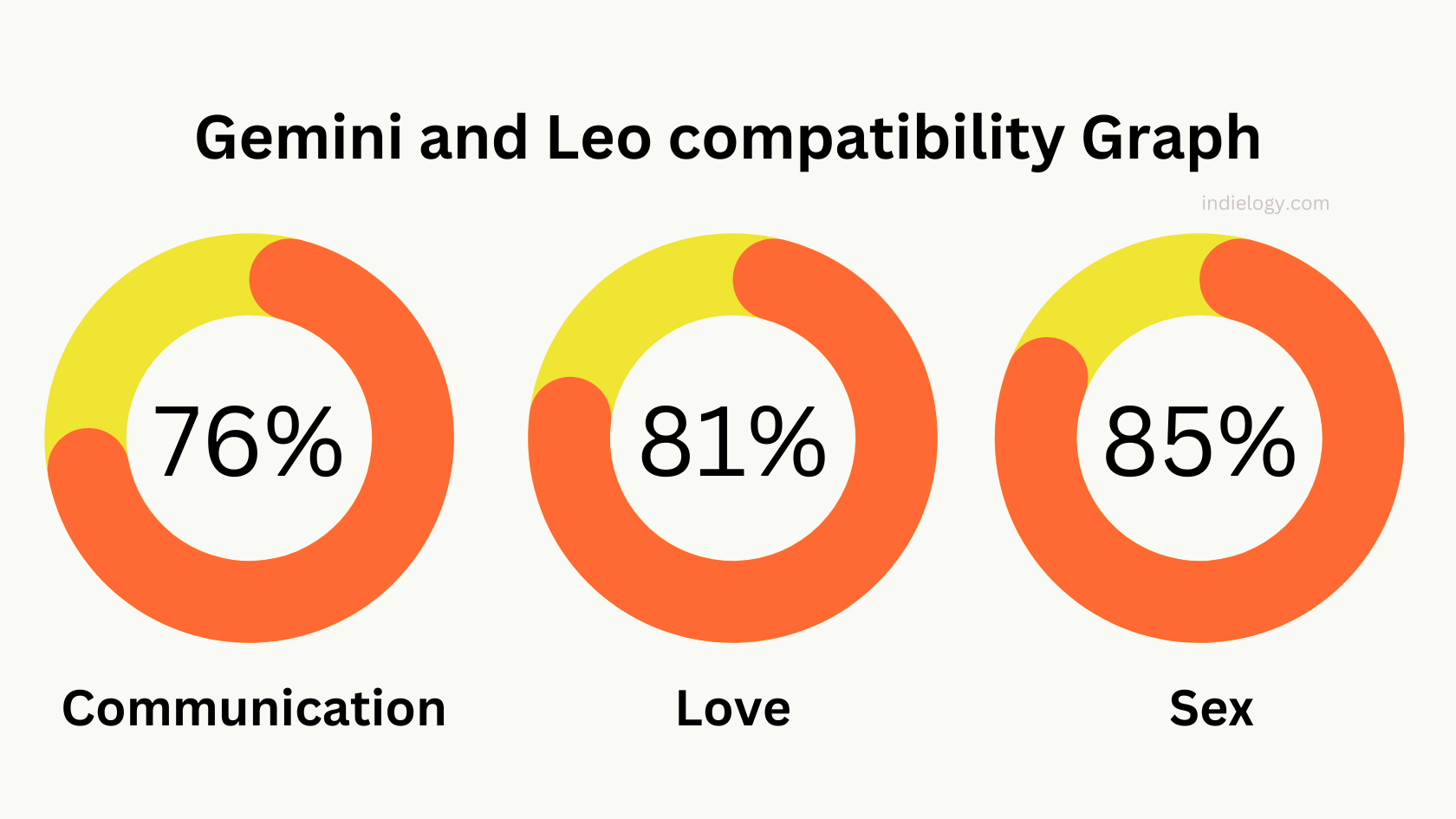 Gemini And Leo Compatibility In Love Relationships And Marriage   Gemini And Leo Compatibility Graph 